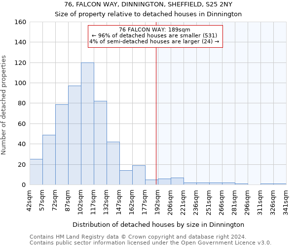 76, FALCON WAY, DINNINGTON, SHEFFIELD, S25 2NY: Size of property relative to detached houses in Dinnington