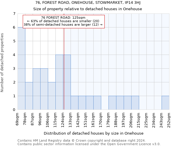 76, FOREST ROAD, ONEHOUSE, STOWMARKET, IP14 3HJ: Size of property relative to detached houses in Onehouse