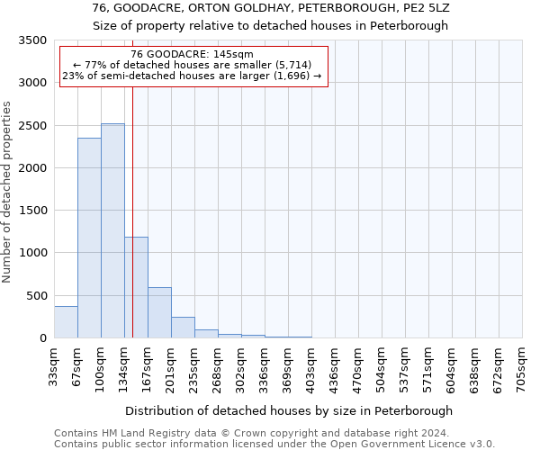 76, GOODACRE, ORTON GOLDHAY, PETERBOROUGH, PE2 5LZ: Size of property relative to detached houses in Peterborough