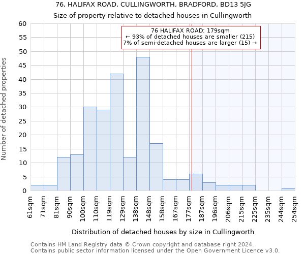 76, HALIFAX ROAD, CULLINGWORTH, BRADFORD, BD13 5JG: Size of property relative to detached houses in Cullingworth