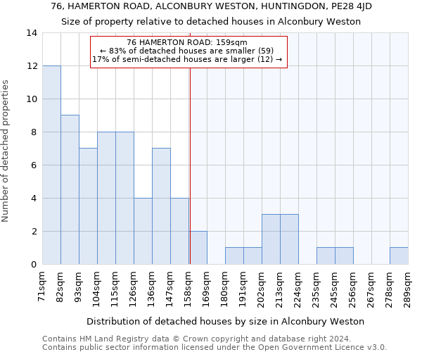 76, HAMERTON ROAD, ALCONBURY WESTON, HUNTINGDON, PE28 4JD: Size of property relative to detached houses in Alconbury Weston