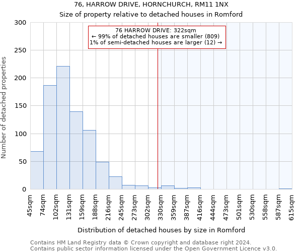 76, HARROW DRIVE, HORNCHURCH, RM11 1NX: Size of property relative to detached houses in Romford
