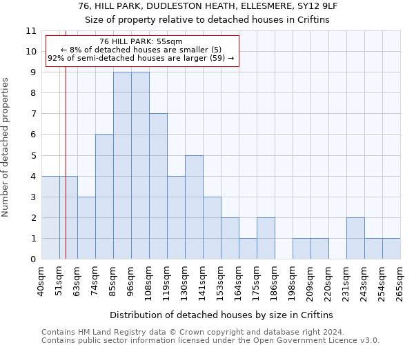 76, HILL PARK, DUDLESTON HEATH, ELLESMERE, SY12 9LF: Size of property relative to detached houses in Criftins