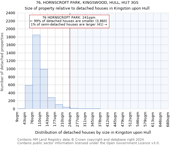 76, HORNSCROFT PARK, KINGSWOOD, HULL, HU7 3GS: Size of property relative to detached houses in Kingston upon Hull
