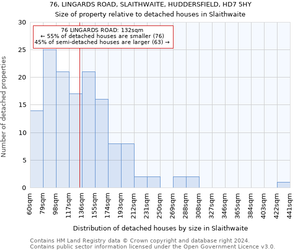 76, LINGARDS ROAD, SLAITHWAITE, HUDDERSFIELD, HD7 5HY: Size of property relative to detached houses in Slaithwaite