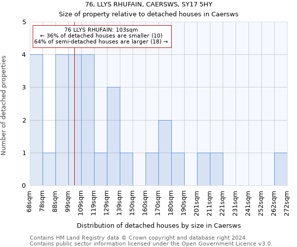 76, LLYS RHUFAIN, CAERSWS, SY17 5HY: Size of property relative to detached houses in Caersws