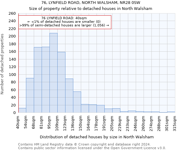 76, LYNFIELD ROAD, NORTH WALSHAM, NR28 0SW: Size of property relative to detached houses in North Walsham