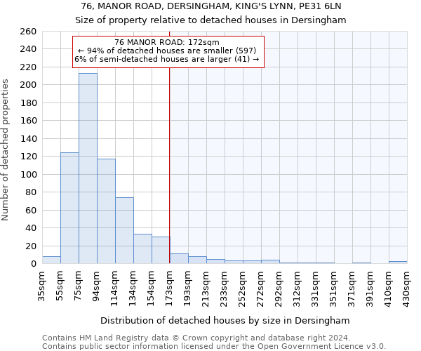 76, MANOR ROAD, DERSINGHAM, KING'S LYNN, PE31 6LN: Size of property relative to detached houses in Dersingham