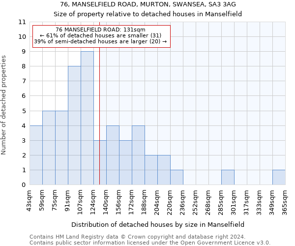76, MANSELFIELD ROAD, MURTON, SWANSEA, SA3 3AG: Size of property relative to detached houses in Manselfield