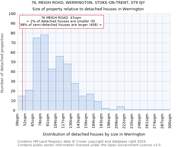 76, MEIGH ROAD, WERRINGTON, STOKE-ON-TRENT, ST9 0JY: Size of property relative to detached houses in Werrington