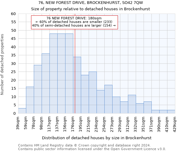 76, NEW FOREST DRIVE, BROCKENHURST, SO42 7QW: Size of property relative to detached houses in Brockenhurst