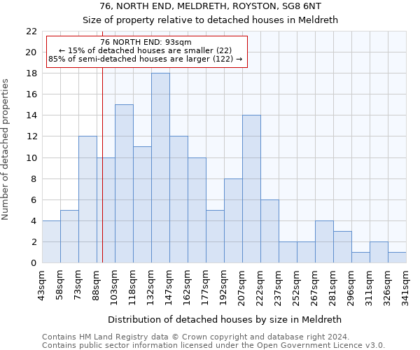 76, NORTH END, MELDRETH, ROYSTON, SG8 6NT: Size of property relative to detached houses in Meldreth