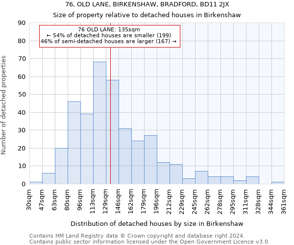 76, OLD LANE, BIRKENSHAW, BRADFORD, BD11 2JX: Size of property relative to detached houses in Birkenshaw