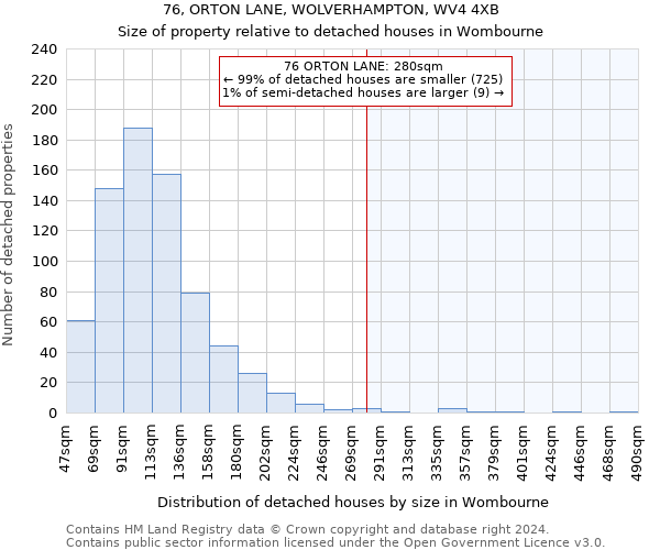 76, ORTON LANE, WOLVERHAMPTON, WV4 4XB: Size of property relative to detached houses in Wombourne