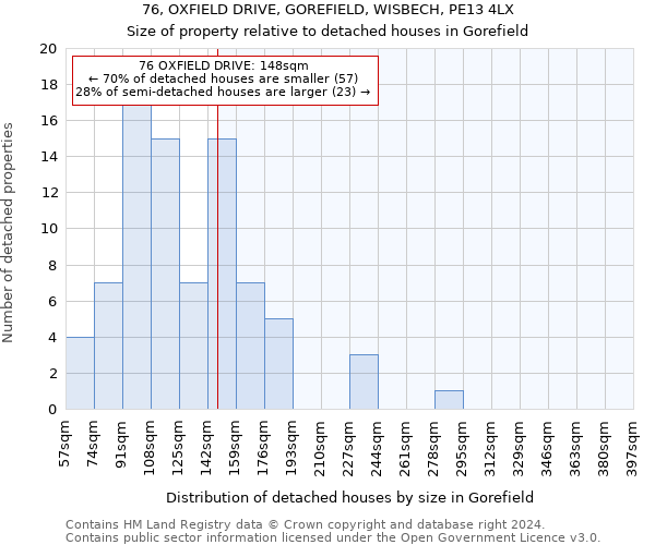 76, OXFIELD DRIVE, GOREFIELD, WISBECH, PE13 4LX: Size of property relative to detached houses in Gorefield