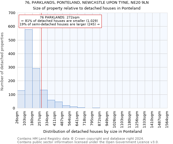 76, PARKLANDS, PONTELAND, NEWCASTLE UPON TYNE, NE20 9LN: Size of property relative to detached houses in Ponteland