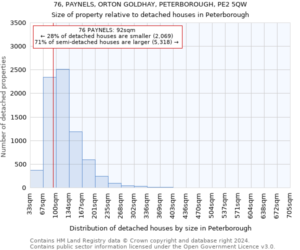76, PAYNELS, ORTON GOLDHAY, PETERBOROUGH, PE2 5QW: Size of property relative to detached houses in Peterborough