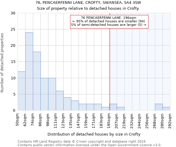 76, PENCAERFENNI LANE, CROFTY, SWANSEA, SA4 3SW: Size of property relative to detached houses in Crofty