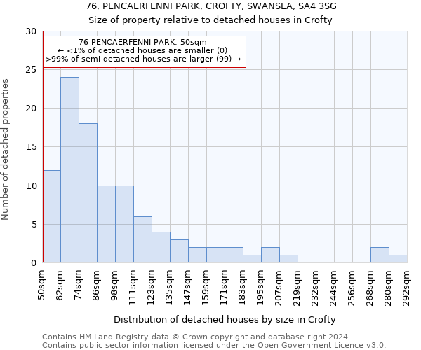 76, PENCAERFENNI PARK, CROFTY, SWANSEA, SA4 3SG: Size of property relative to detached houses in Crofty
