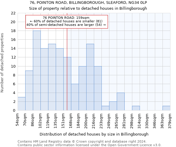76, POINTON ROAD, BILLINGBOROUGH, SLEAFORD, NG34 0LP: Size of property relative to detached houses in Billingborough