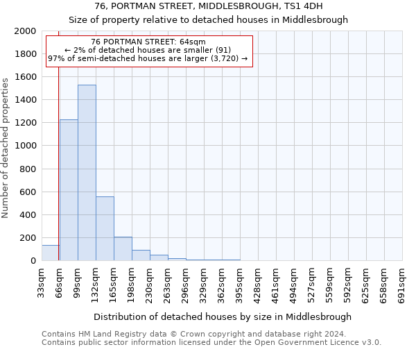 76, PORTMAN STREET, MIDDLESBROUGH, TS1 4DH: Size of property relative to detached houses in Middlesbrough