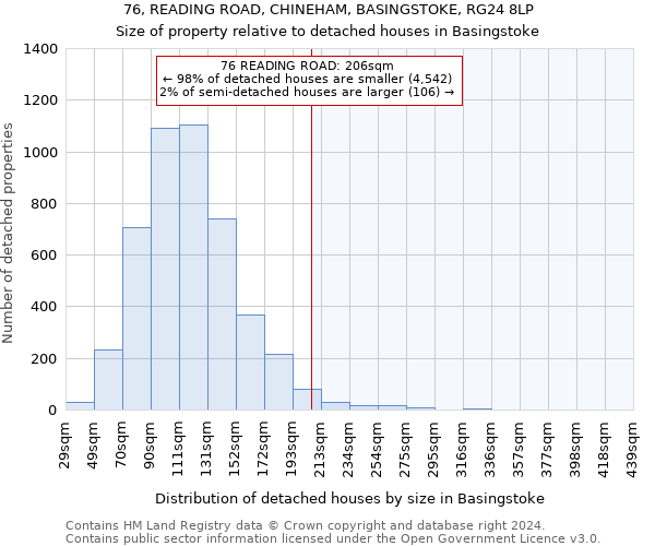 76, READING ROAD, CHINEHAM, BASINGSTOKE, RG24 8LP: Size of property relative to detached houses in Basingstoke