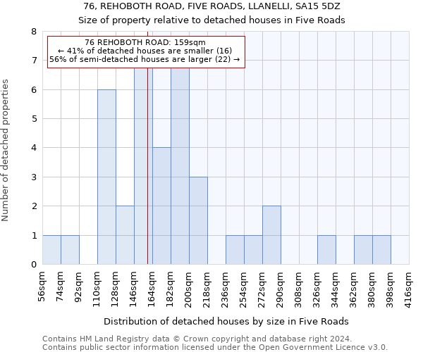 76, REHOBOTH ROAD, FIVE ROADS, LLANELLI, SA15 5DZ: Size of property relative to detached houses in Five Roads