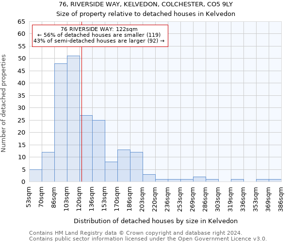 76, RIVERSIDE WAY, KELVEDON, COLCHESTER, CO5 9LY: Size of property relative to detached houses in Kelvedon