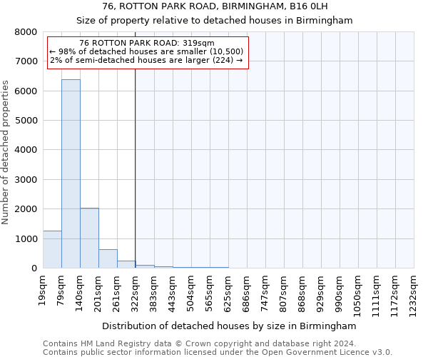 76, ROTTON PARK ROAD, BIRMINGHAM, B16 0LH: Size of property relative to detached houses in Birmingham
