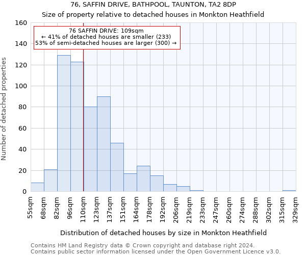 76, SAFFIN DRIVE, BATHPOOL, TAUNTON, TA2 8DP: Size of property relative to detached houses in Monkton Heathfield
