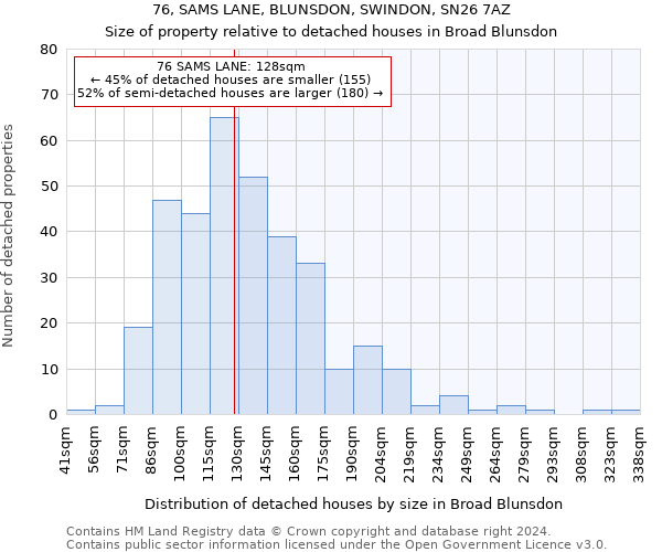 76, SAMS LANE, BLUNSDON, SWINDON, SN26 7AZ: Size of property relative to detached houses in Broad Blunsdon