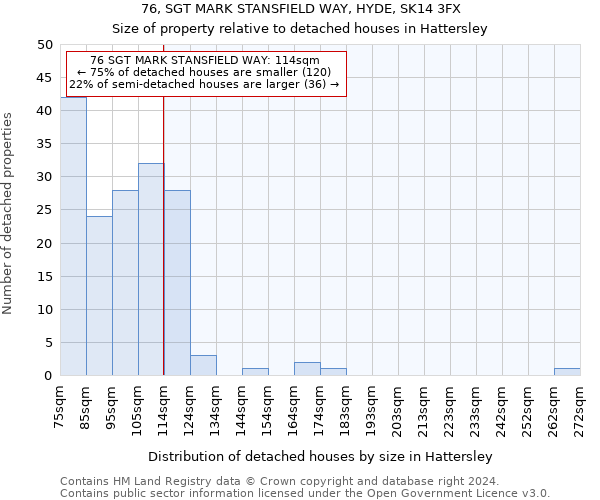 76, SGT MARK STANSFIELD WAY, HYDE, SK14 3FX: Size of property relative to detached houses in Hattersley