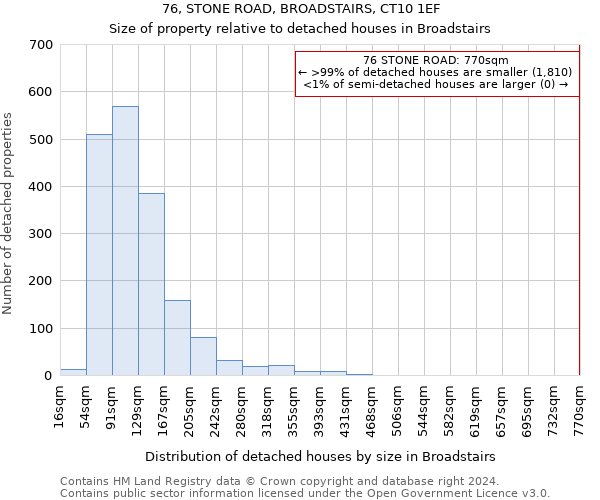 76, STONE ROAD, BROADSTAIRS, CT10 1EF: Size of property relative to detached houses in Broadstairs