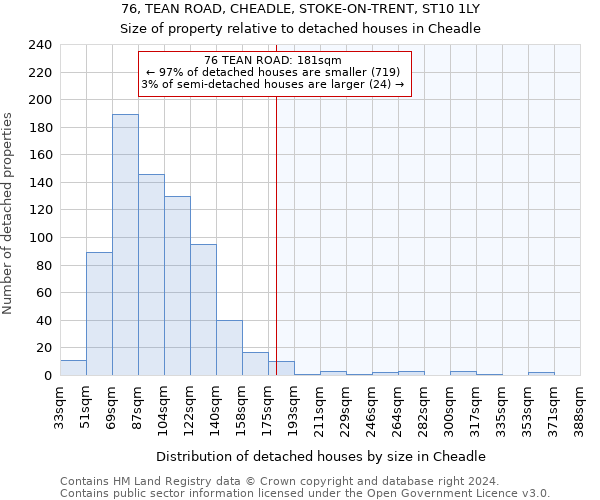 76, TEAN ROAD, CHEADLE, STOKE-ON-TRENT, ST10 1LY: Size of property relative to detached houses in Cheadle