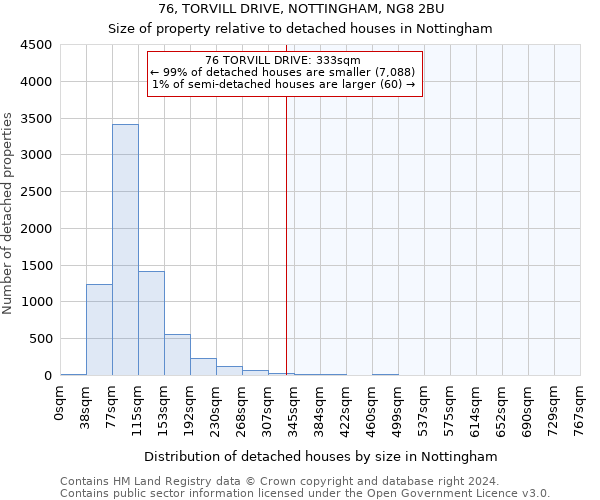 76, TORVILL DRIVE, NOTTINGHAM, NG8 2BU: Size of property relative to detached houses in Nottingham