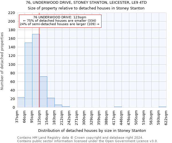 76, UNDERWOOD DRIVE, STONEY STANTON, LEICESTER, LE9 4TD: Size of property relative to detached houses in Stoney Stanton