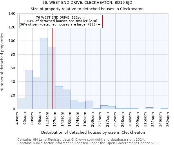 76, WEST END DRIVE, CLECKHEATON, BD19 6JD: Size of property relative to detached houses in Cleckheaton