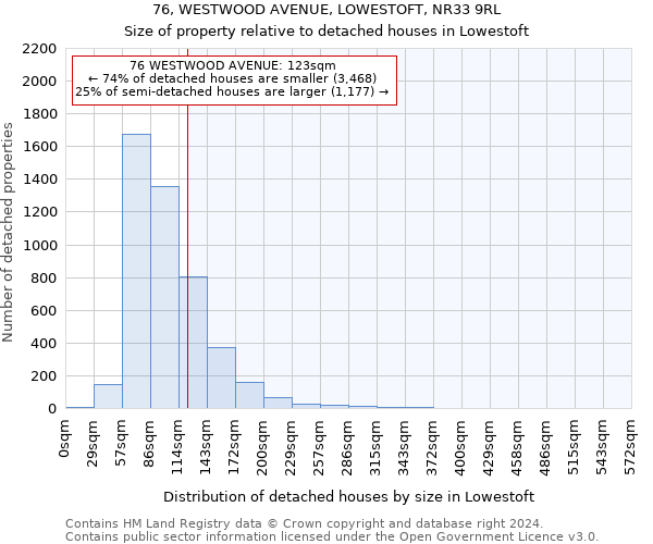 76, WESTWOOD AVENUE, LOWESTOFT, NR33 9RL: Size of property relative to detached houses in Lowestoft