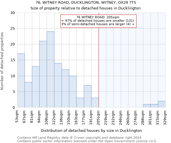 76, WITNEY ROAD, DUCKLINGTON, WITNEY, OX29 7TS: Size of property relative to detached houses in Ducklington