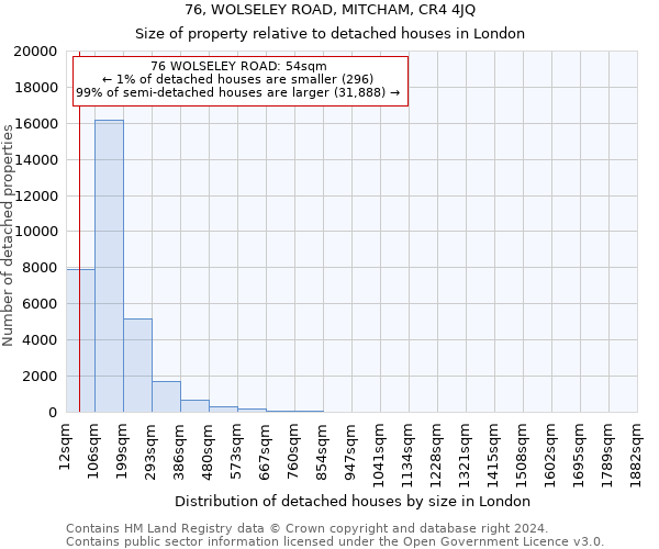 76, WOLSELEY ROAD, MITCHAM, CR4 4JQ: Size of property relative to detached houses in London