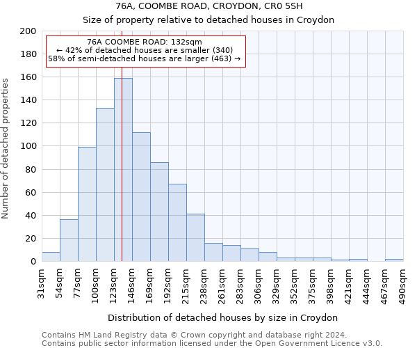 76A, COOMBE ROAD, CROYDON, CR0 5SH: Size of property relative to detached houses in Croydon