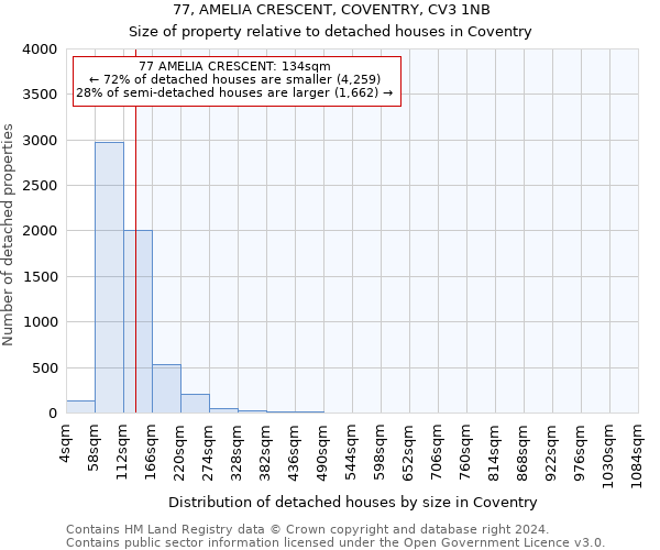 77, AMELIA CRESCENT, COVENTRY, CV3 1NB: Size of property relative to detached houses in Coventry