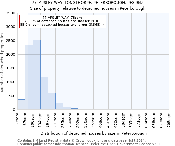 77, APSLEY WAY, LONGTHORPE, PETERBOROUGH, PE3 9NZ: Size of property relative to detached houses in Peterborough