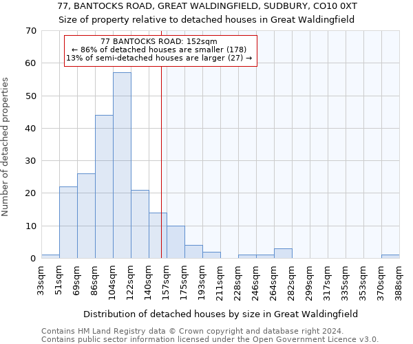 77, BANTOCKS ROAD, GREAT WALDINGFIELD, SUDBURY, CO10 0XT: Size of property relative to detached houses in Great Waldingfield