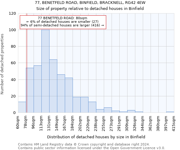 77, BENETFELD ROAD, BINFIELD, BRACKNELL, RG42 4EW: Size of property relative to detached houses in Binfield