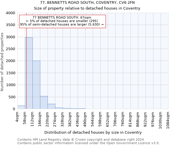 77, BENNETTS ROAD SOUTH, COVENTRY, CV6 2FN: Size of property relative to detached houses in Coventry
