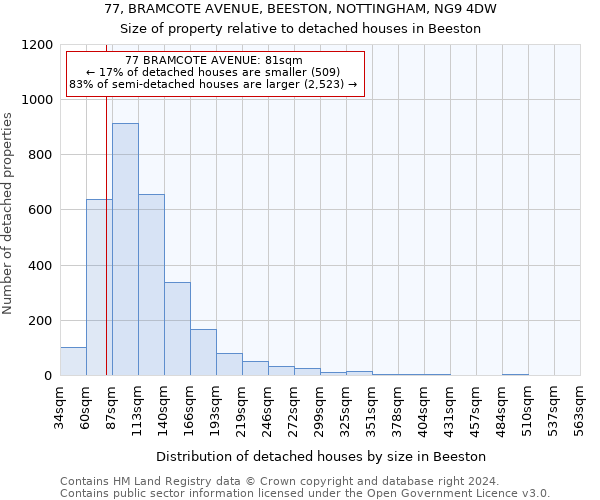 77, BRAMCOTE AVENUE, BEESTON, NOTTINGHAM, NG9 4DW: Size of property relative to detached houses in Beeston