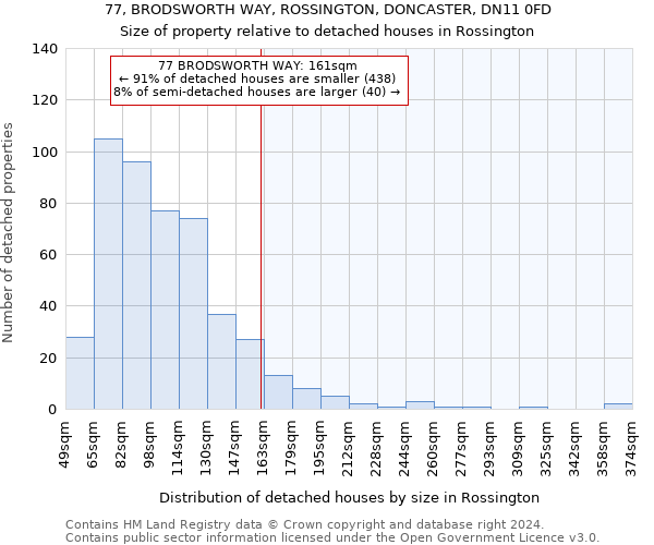 77, BRODSWORTH WAY, ROSSINGTON, DONCASTER, DN11 0FD: Size of property relative to detached houses in Rossington