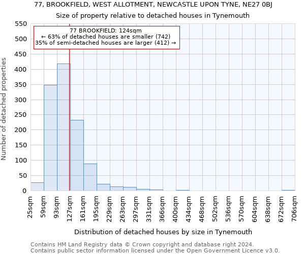 77, BROOKFIELD, WEST ALLOTMENT, NEWCASTLE UPON TYNE, NE27 0BJ: Size of property relative to detached houses in Tynemouth