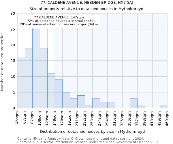 77, CALDENE AVENUE, HEBDEN BRIDGE, HX7 5AJ: Size of property relative to detached houses in Mytholmroyd